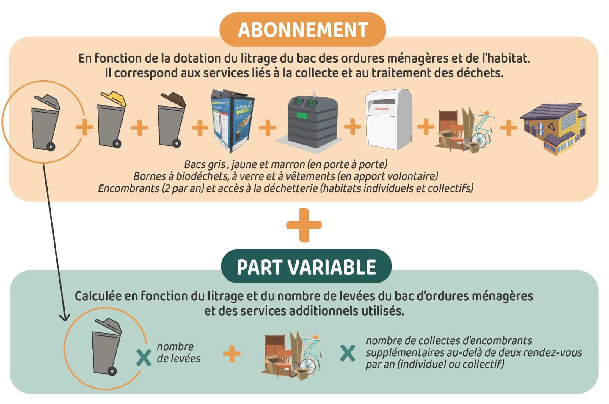 Les services proposés par Redevance d'Enlèvement des Ordures Ménagères Incitative